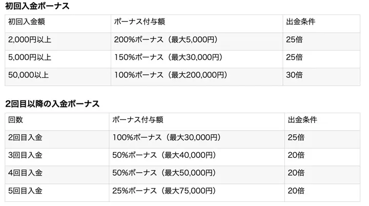 ボンズカジノ 初回入金ボーナス