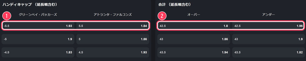 ハンディキャップと合計のオッズ表。パッカーズ-5.5が1.93倍、合計オーバー42.5が1.8倍