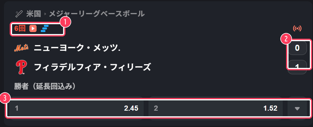MLBのライブベット画面。6回・スコア0対1のニューヨーク・メッツ対フィラデルフィア・フィリーズと、変動中の勝者オッズ2.45と1.52