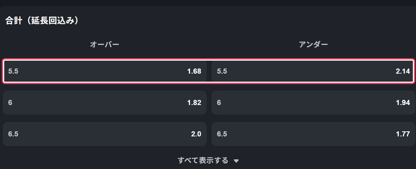 合計得点(延長回込み)のオッズ表。オーバー5.5が1.68倍、アンダー5.5が2.14倍