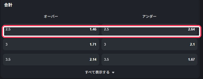 合計得点のオッズ表。オーバー2.5が1.46倍、アンダー2.5が2.64倍