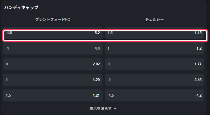 ハンディキャップのオッズ表。ブレントフォードFCの-1.5が5.2倍、チェルシーの+1.5が1.15倍